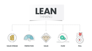 A graphic about Lean Thinking